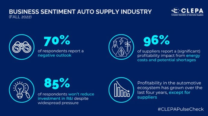 Principales resultados de la encuesta 'Pulse check' de Clepa realizada en septiembre de 2022