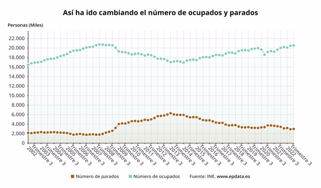 Evolución del número de ocupados y de parados según la EPA