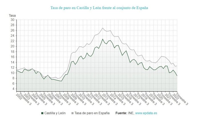 Gráfico de elaboración propia sobre la evolución del paro en CyL hasta el tercer trimestre de 2022