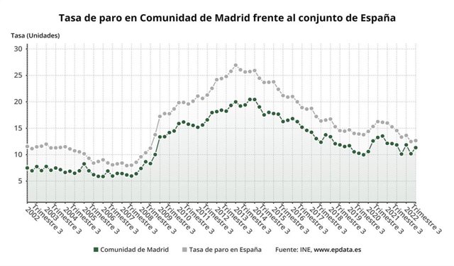 Tasa de paro en Comunidad de Madrid frente al conjunto de España