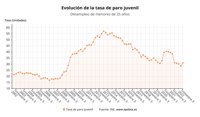 La tasa de paro juvenil escala al 31% tras aumentar los jóvenes en desempleo en 71.400