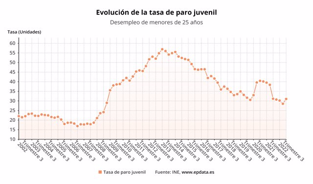 Evolución del paro juvenil