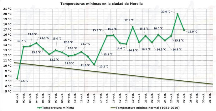Gráfico de temperaturas