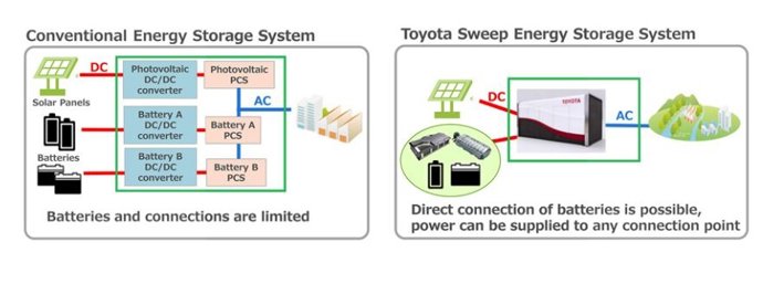 Esquema de funcionamiento del sistema de almacenamiento de energía desarrollado por Toyoya y Jera con baterías de vehículos eléctricos reutilizadas.