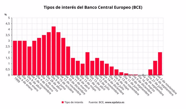 Tipos de interés del BCE
