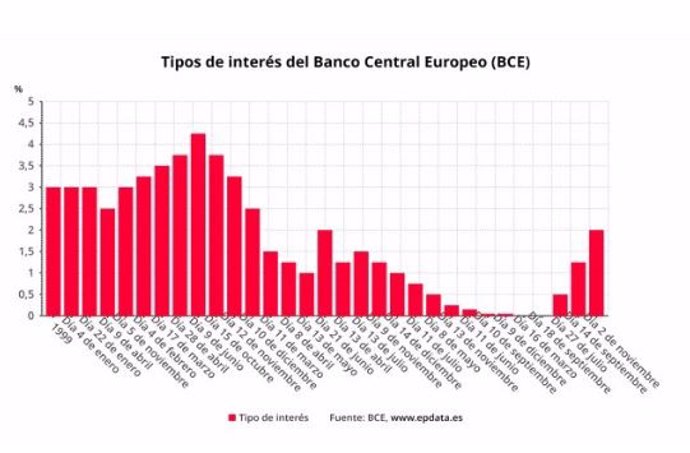 Tipos de interés del Banco Central Europeo (BCE)