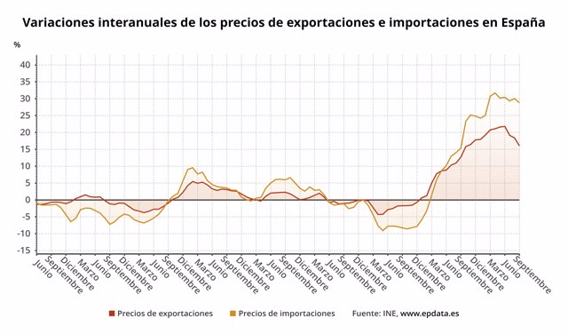 Variación interanual de los precios de las importaciones y de las exportaciones (INE)