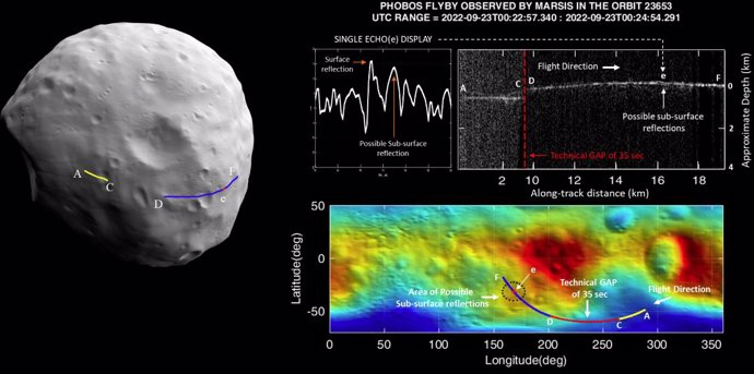El instrumento MARSIS de la nave espacial Mars Express de la ESA utiliza su software recientemente actualizado para observar debajo de la superficie de la luna marciana Fobos.