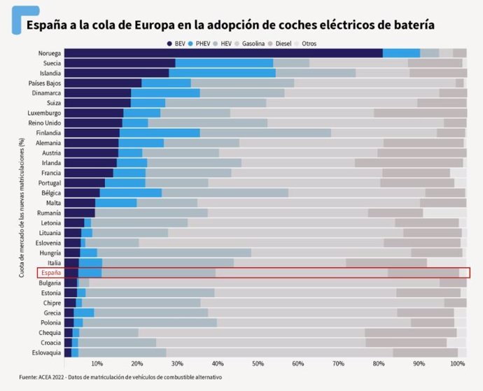 España se sitúa a la cola de Europa en cuanto a la adopción del vehículo eléctrico