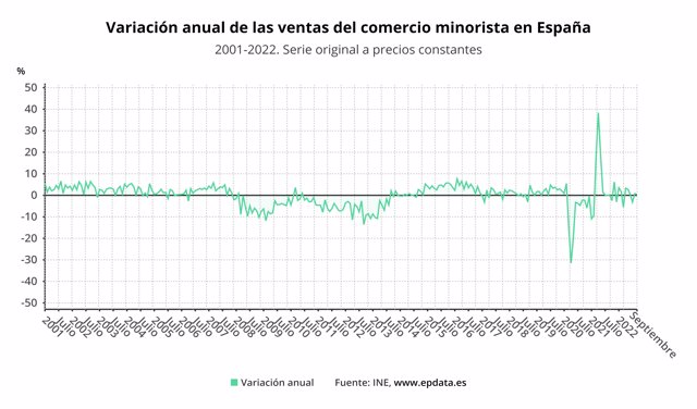 Variación anual de las ventas del comercio minorista en España (INE)