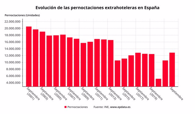 Evolución de las pernoctaciones extrahoteleras en España (INE)