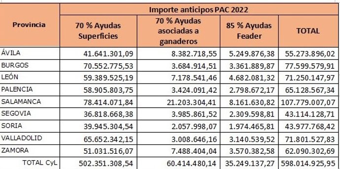 Gráfico con los datos de los anticipos de la PAC 2022