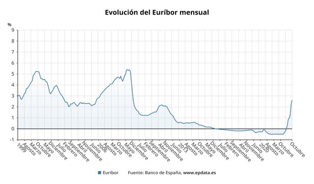 Evolución mensual del Euríbor