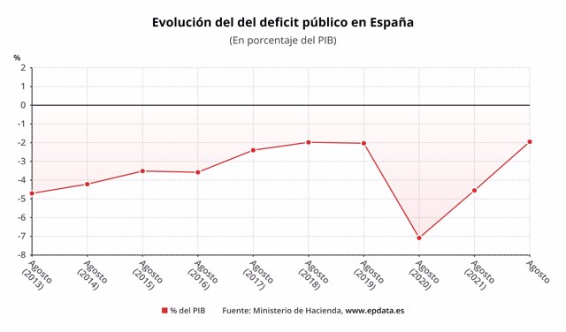 Evolución del del deficit público en España