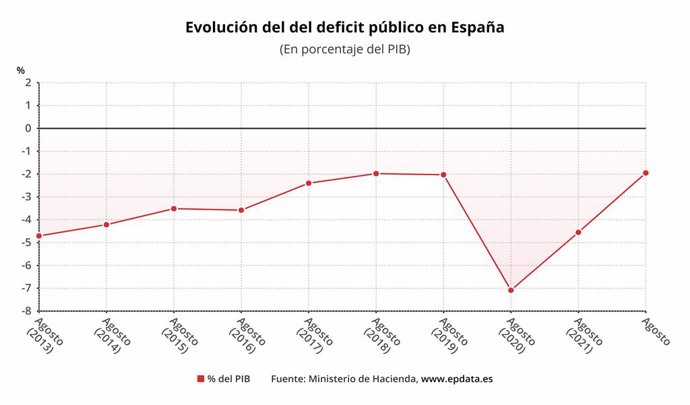 Evolución del del deficit público en España
