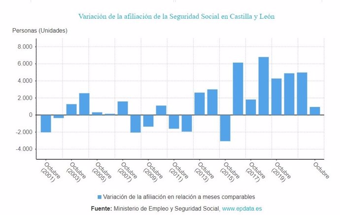 Gráfico de elaboración propia sobre la evolución de los afiliados a la Seguridad Social en CyL hasta octubre de 2022