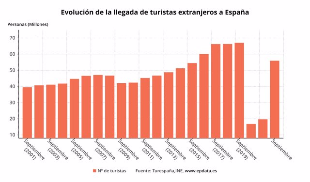 Evolución de la llegada de turistas a España durante el mes de septiembre.