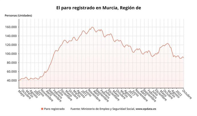 Gráfica que muestra la evolución del número de parados en la Región de Murcia