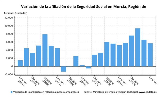 Variación de la afiliación a la Seguridad Social en la Región de Murcia