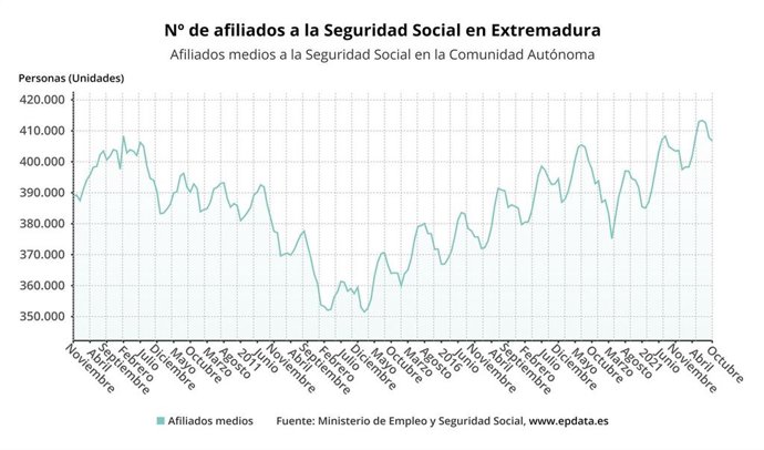 Evolución de los afiliados medios a la Seguridad Social en Extremadura.