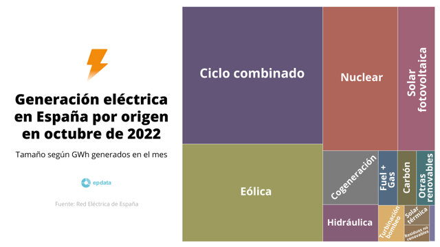 Generación eléctrica en España por origen en octubre de 2022