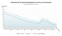 El paro de la eurozona bajó en septiembre al mínimo histórico del 6,6%