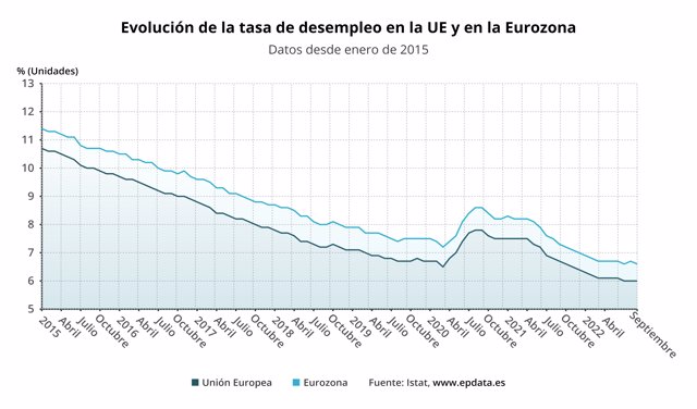 Evolución de la tasa de desempleo en la UE y en la Eurozona