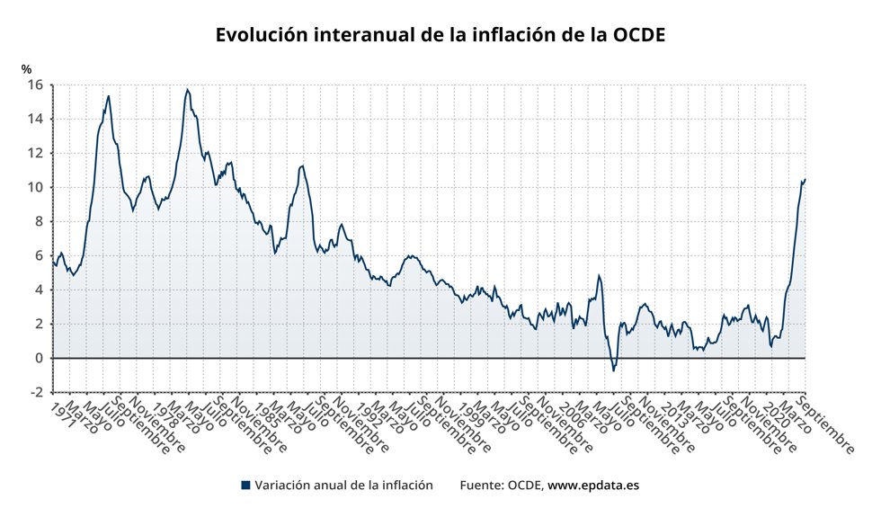 Evolución de la inflación de la OCDE