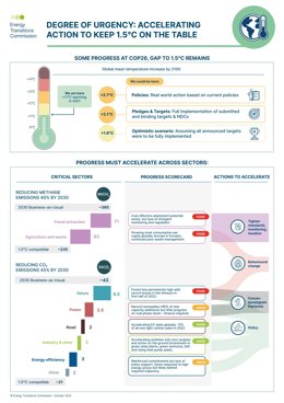 Degree of Urgency: Accelerating Action to Keep 1.5C on the Table