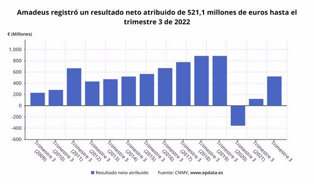 Amadeus registró un resultado neto atribuido de 202,7 millones de euros hasta el trimestre 3 de 2022