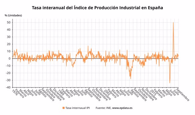 Tasa Interanual del Índice de Producción Industrial en España.