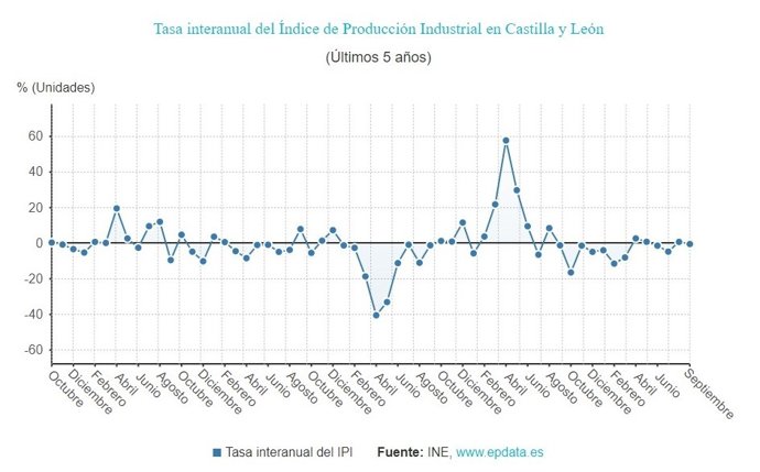 Gráfico de elaboración propia sobre la evolución del IPI en CyL hasta septiembre de 2022
