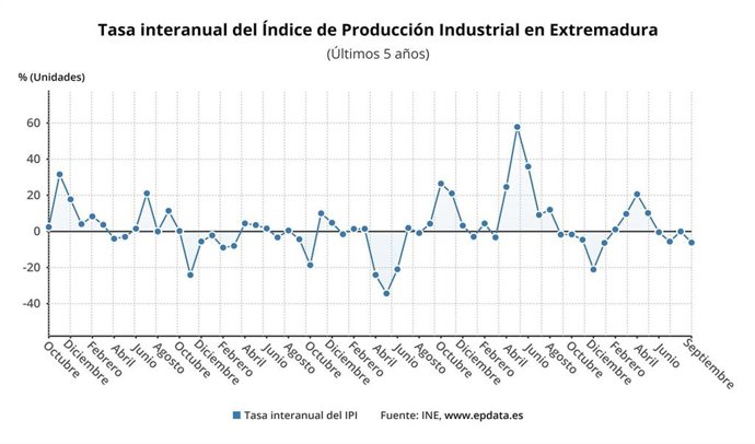 Evolución de la producción industrial en Extremadura.