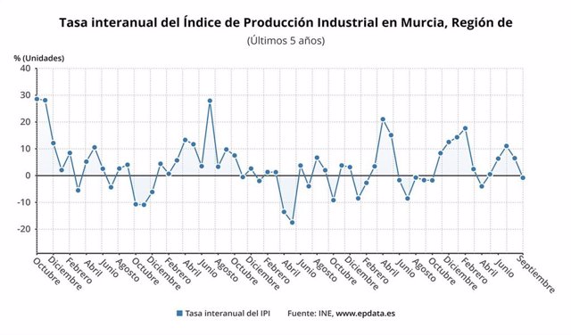 Gráfico que muestra la variación de la tasa interanual del Índice de Producción Industrial en la Región de Murcia