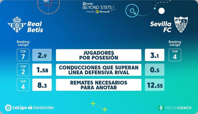 Beyond Stats y Mediacoach desvelan las métricas claves del derbi sevillano