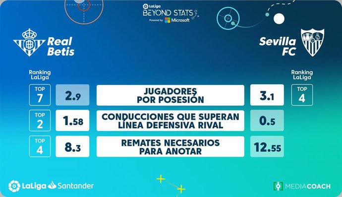 Beyond Stats y Mediacoach desvelan las métricas claves del derbi sevillano