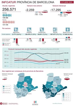 Cifras del paro del mes de octubre en la provincia de Barcelona.