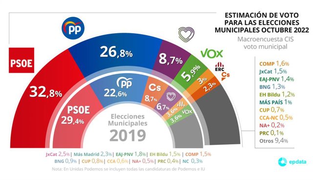 Gràfic de la macroenquesta del CIS 