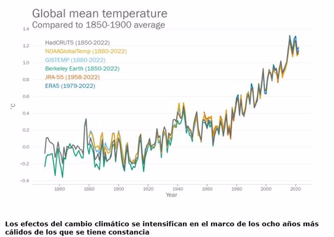 Evolución de la intensificación de los efectos del cambio climático y del aumento de la temperatura en el mundo desde 1850.