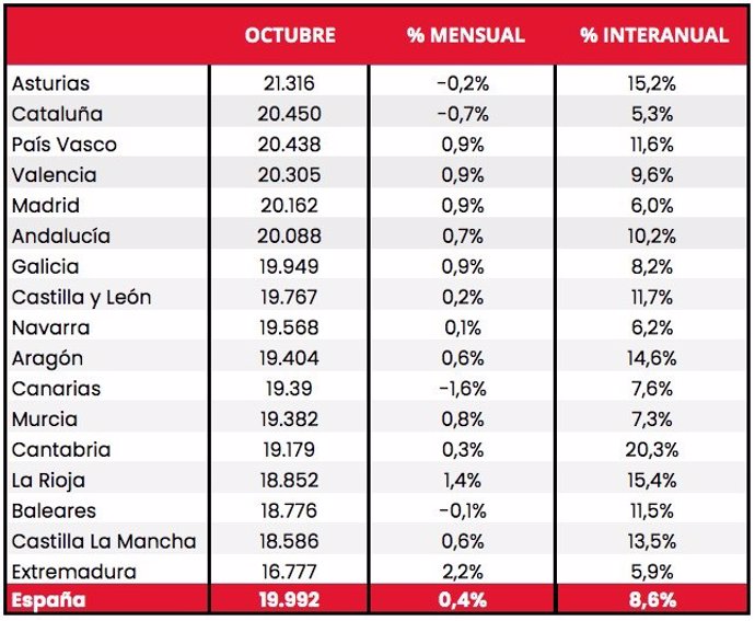 Precios medios de los vehículos de ocasión en octubre de 2022 en cada comunidad autónoma según coches.Net