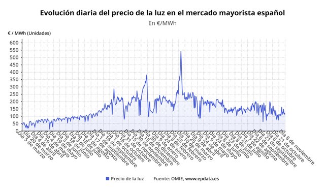 Evolución del precio de la luz.
