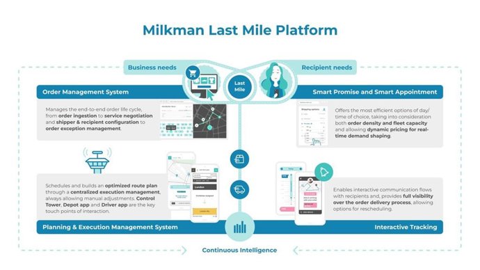 Milkman S.P.A. today announced that Milkman Last Mile Platform is available on SAP Store. Based on AI-powered algorithms, the platform connects recipients and businesses' needs, offering convenient and cost-effective day/time choices and preventing over