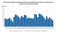 Los embalses ganan 120 hm3 esta semana y suben al 32,4%, pero siguen casi un 35% por debajo de la media