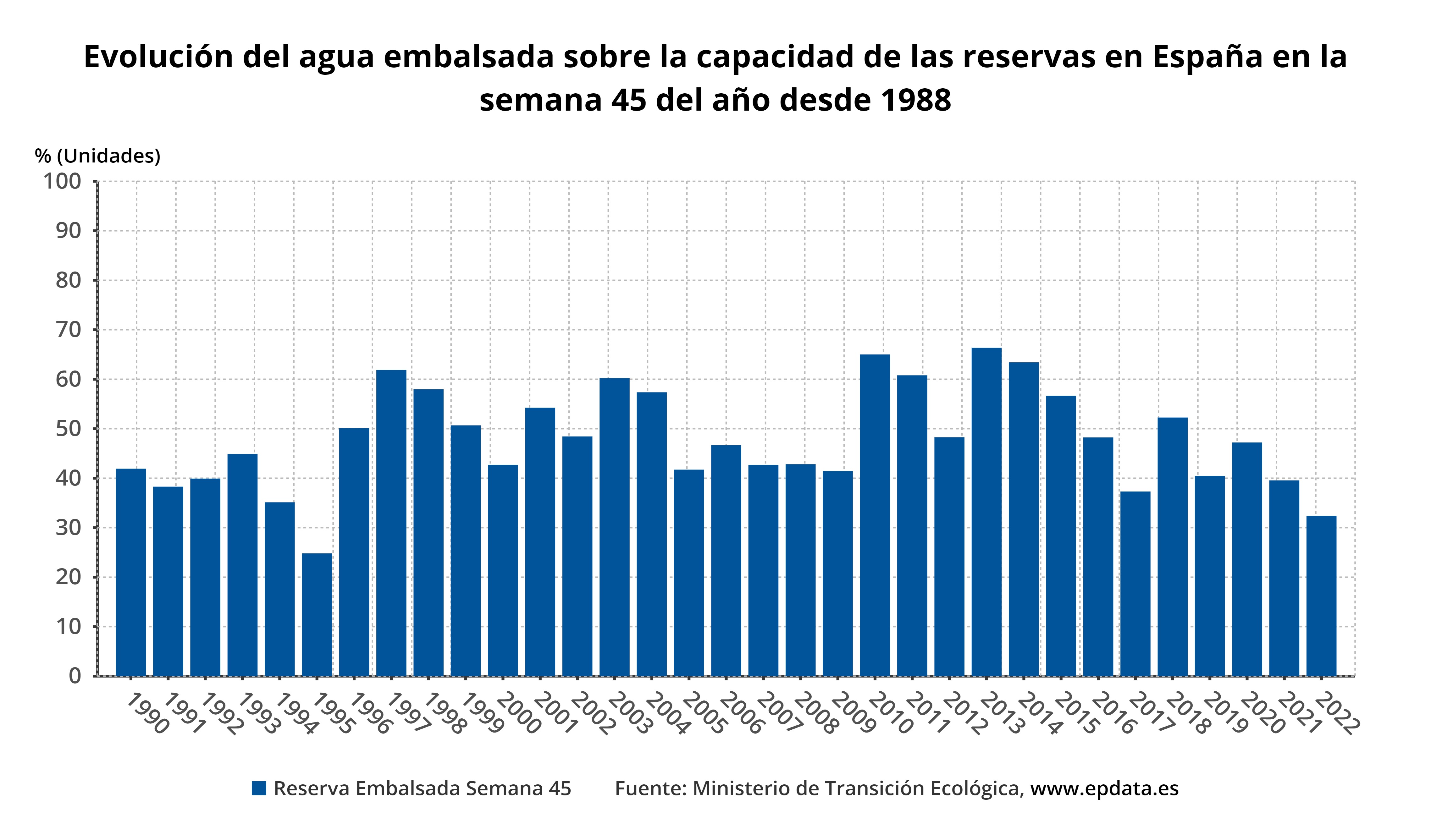 Evolución del agua embalsada sobre la capacidad de las reservas en España en la semana 45 del año desde 1988