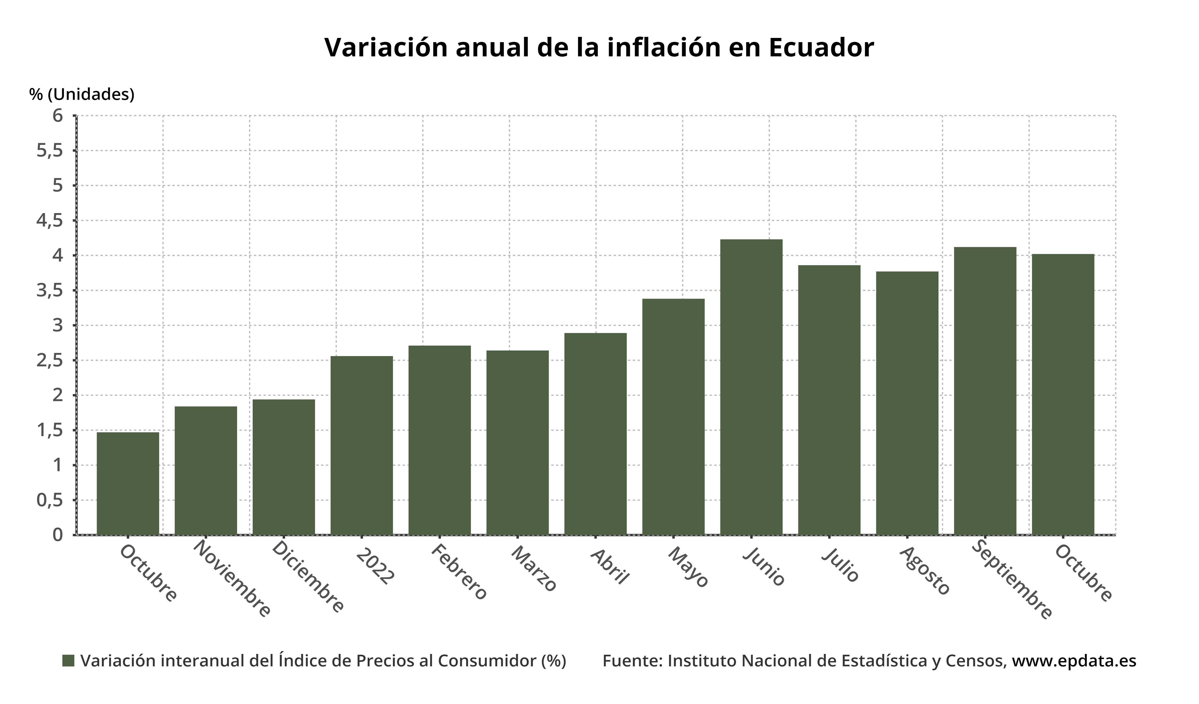 Variación anual de la inflación en Ecuador