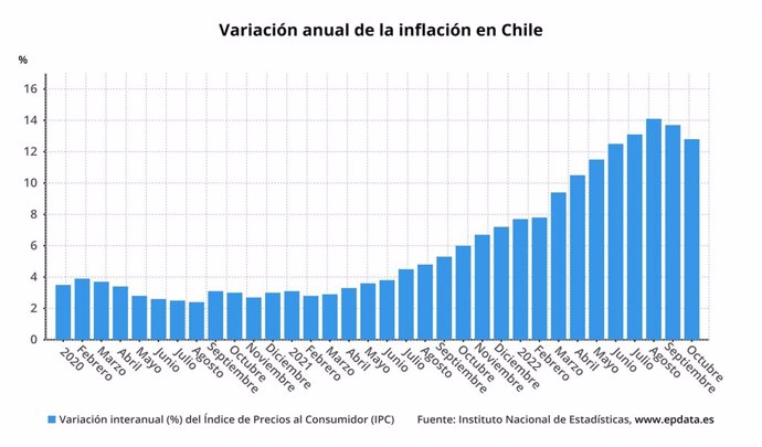 Variación anual de la inflación en Chile