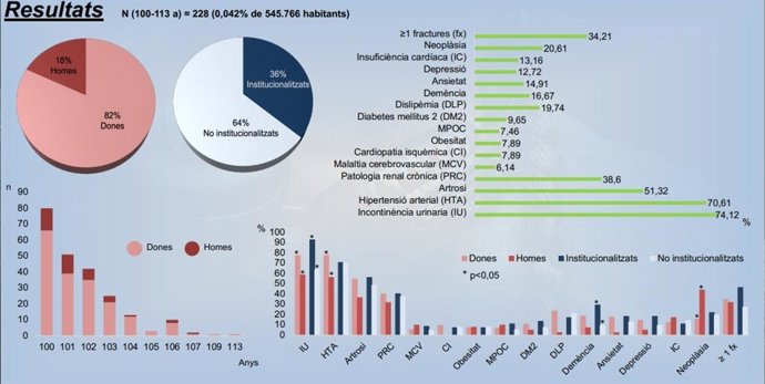 El estudio recoge los datos de la historia clínica de 228 personas de entre 100 y 113 años de Girona