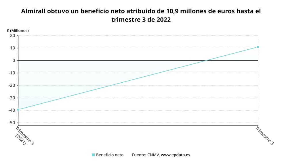 Evolución de los resultados de Almirall.