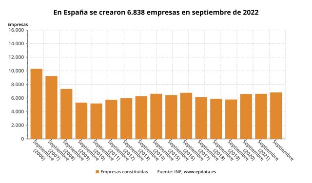 Evolución de la creación de empresas.