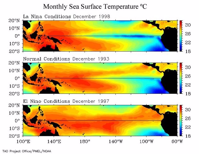 La temperatura mensual de la superficie del mar en el Océano Pacífico oriental en años normales, El Niño y El Niña. La fuerza de la lengua fría del Pacífico, más evidente en la imagen superior, está relacionada con El Niño-Oscilación del Sur (ENOS).